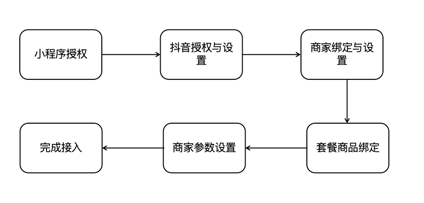利云客·抖音授权核销配置教程 - 图1