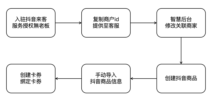 無老板·抖音授权核销配置流程 - 图1