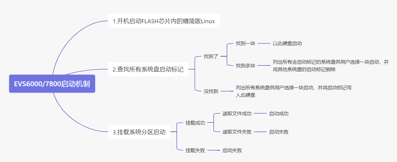 启动机制及参数配置 - 图1