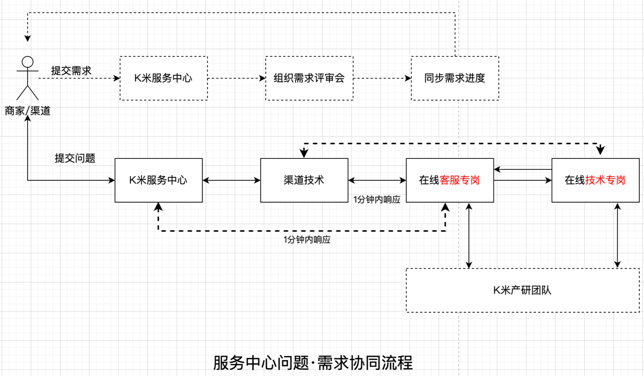 第一章 商家服务 - 图1