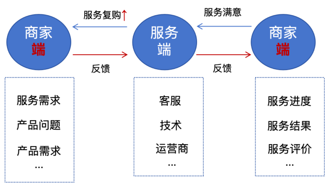 第一章 商家服务 - 图4