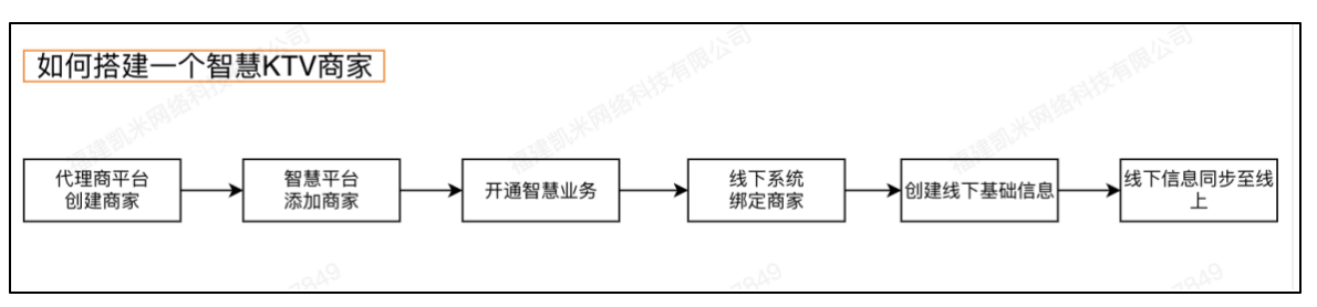 如何搭建一个智慧KTV商家 - 图1