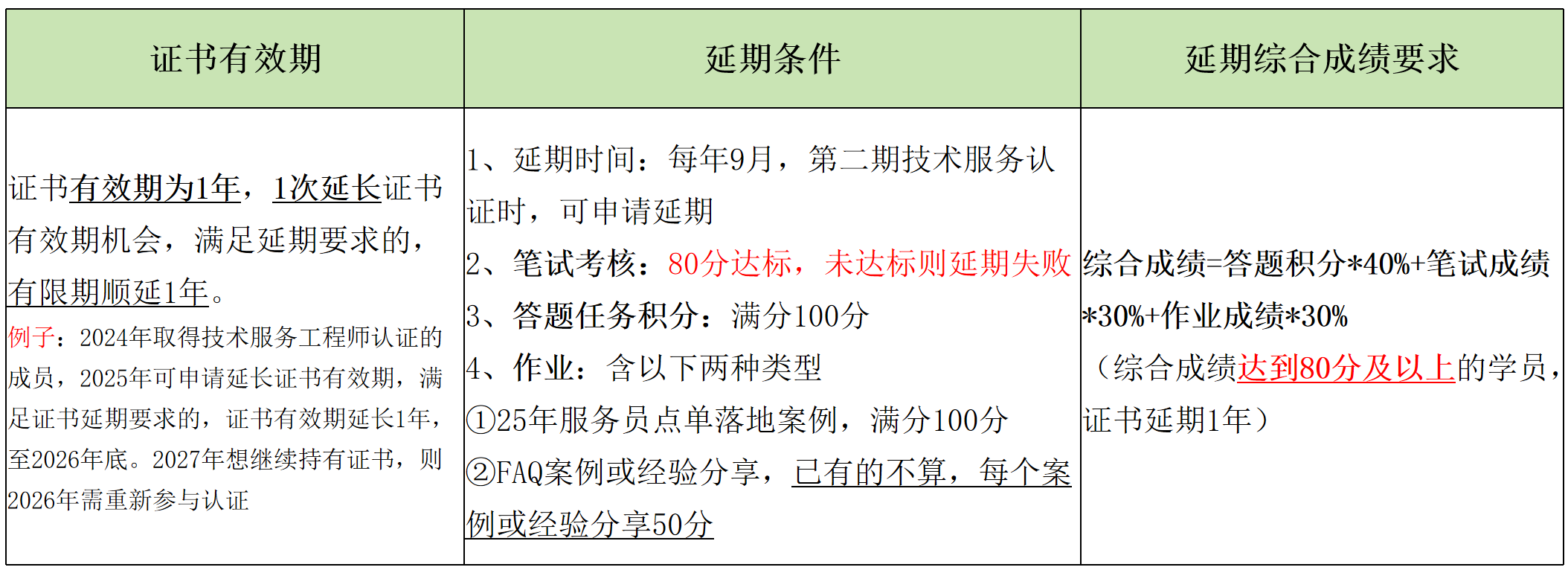 证书延期要求与作业范例 - 图1