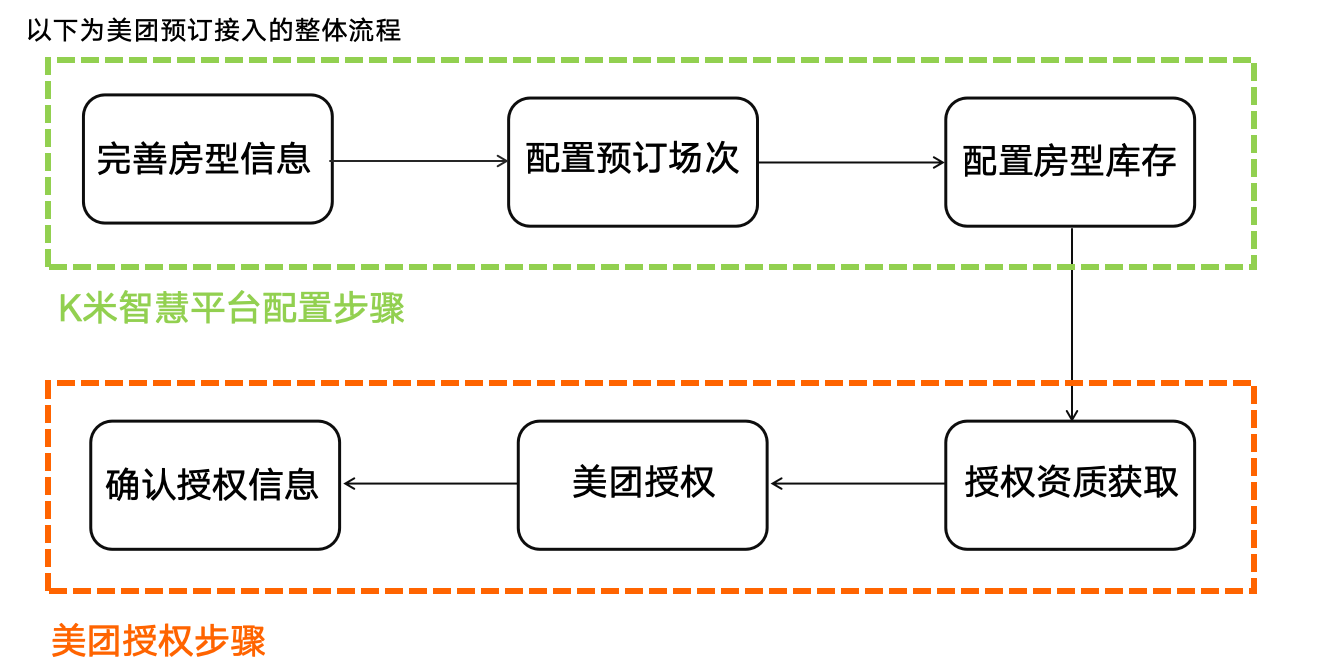 美团预订配置流程 - 图1