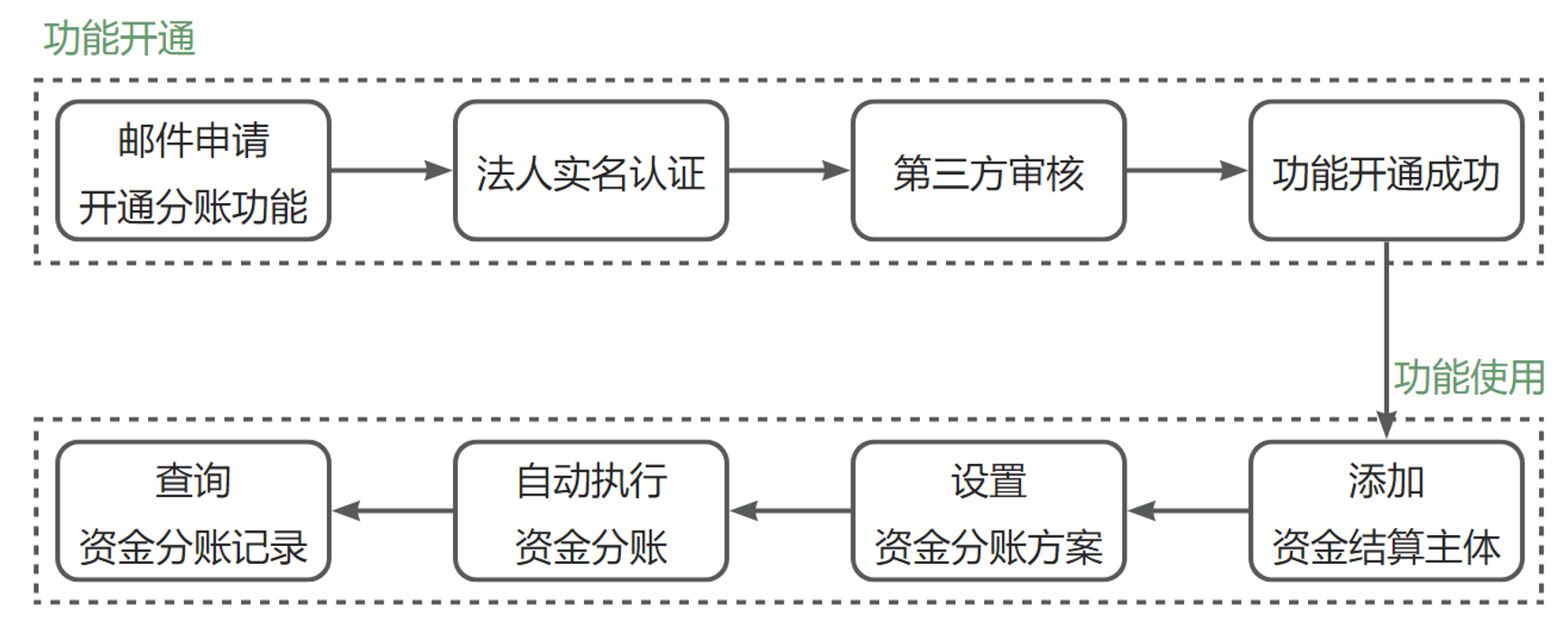 资金分账 - 图1