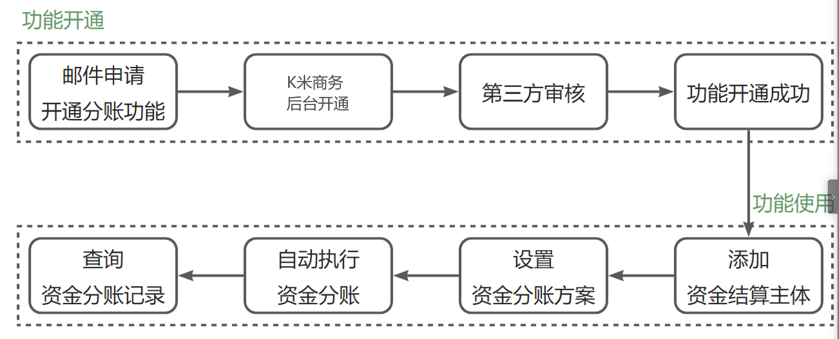 资金主体分账（易宝） - 图1