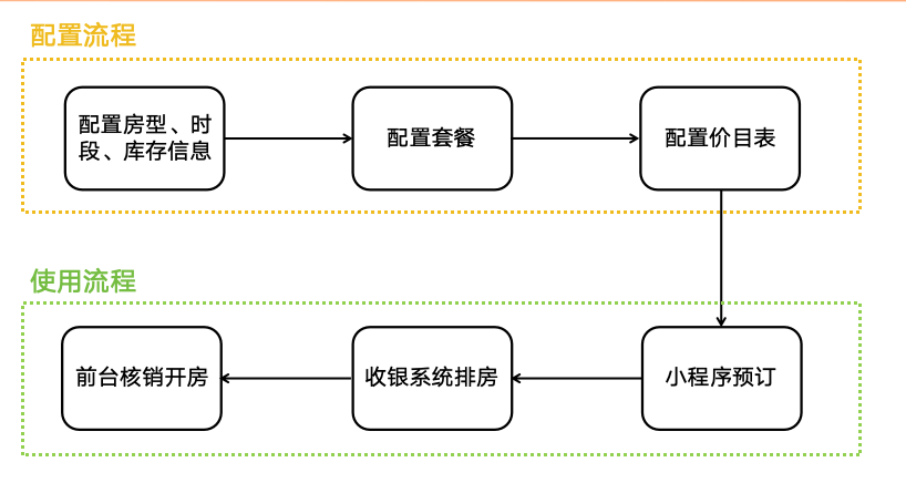 K米小程序预订整体流程 - 图1