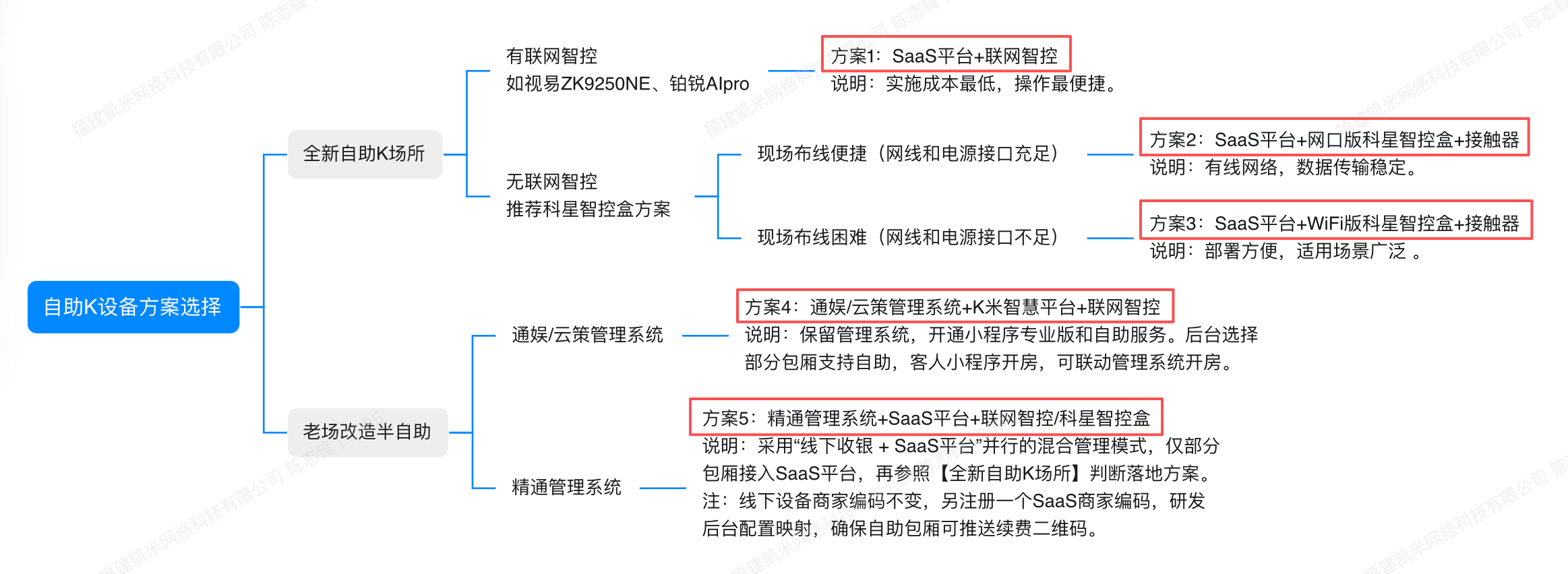 纯自助-智助通后台配置手册 - 图1