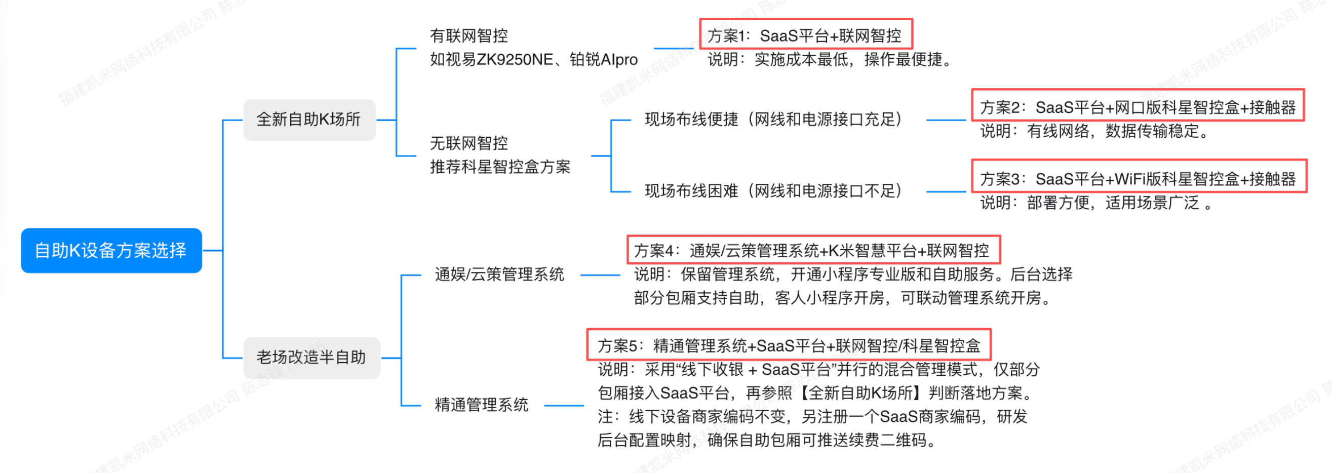 自助Ksaas方案选型说明 - 图1