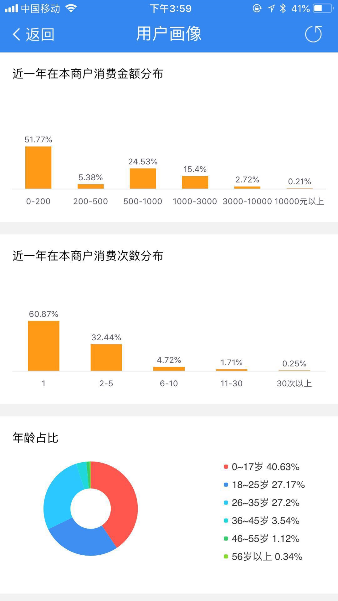 会员数据 - 图3