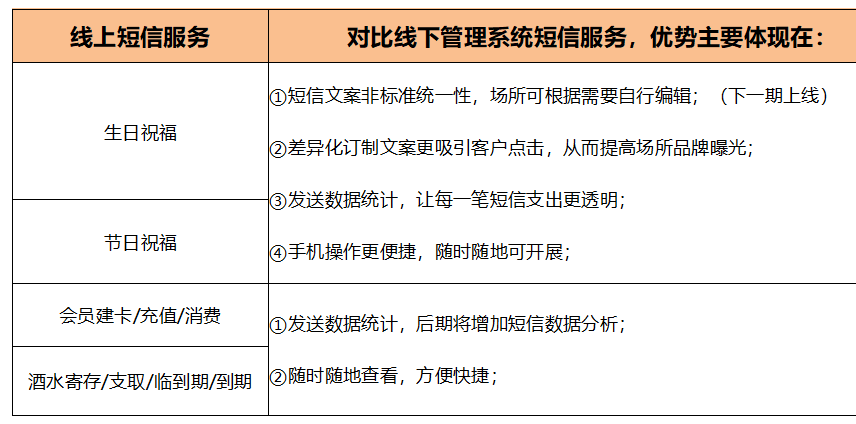 线上短信服务与线下管理系统短信有何区别？ - 图1