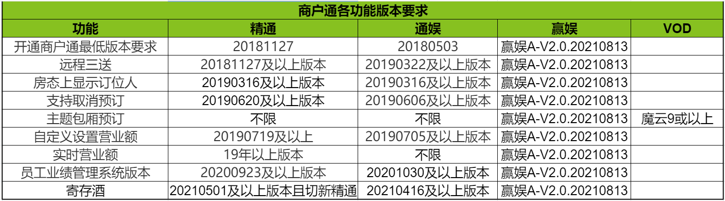 商户通各功能版本要求 - 图1