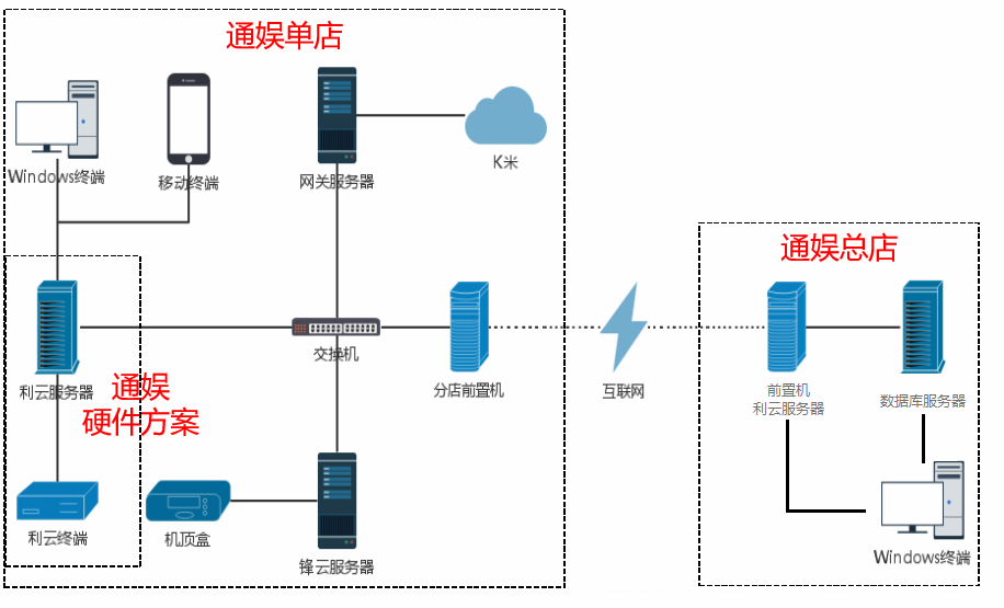 1.1.总分店结构图  - 图1